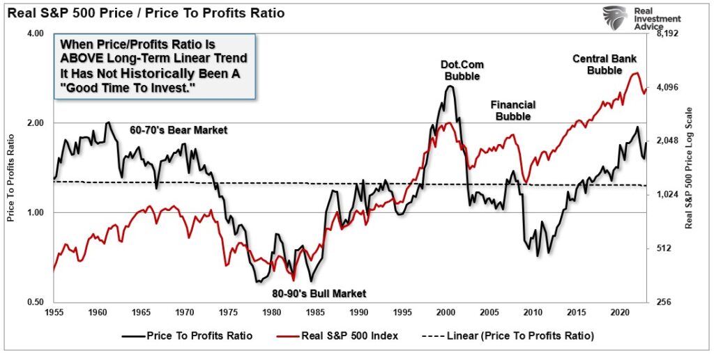 Real S&P 500 Price / Price To Profits Ratio