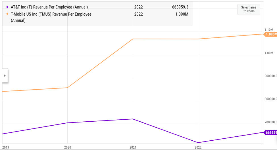 Comparison of AT&T and T-Mobile’s revenue per employee.