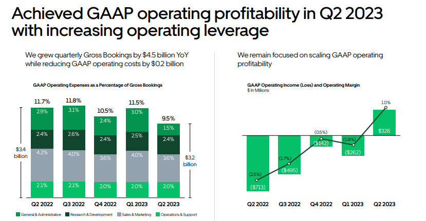 operating leverage