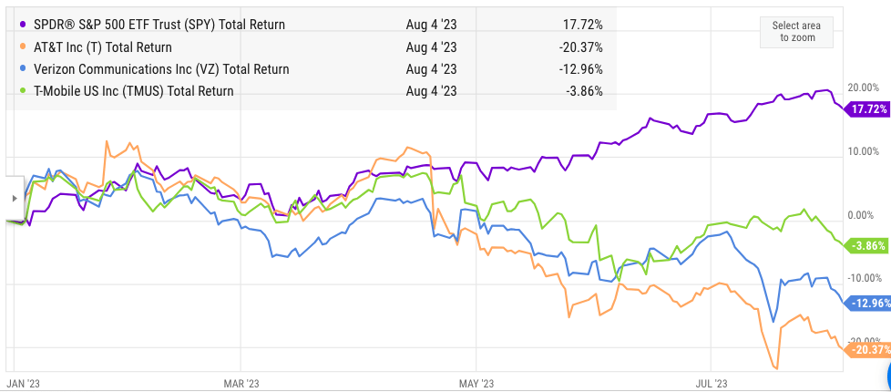 Comparison of YTD returns of telecom stocks and S&P 500.