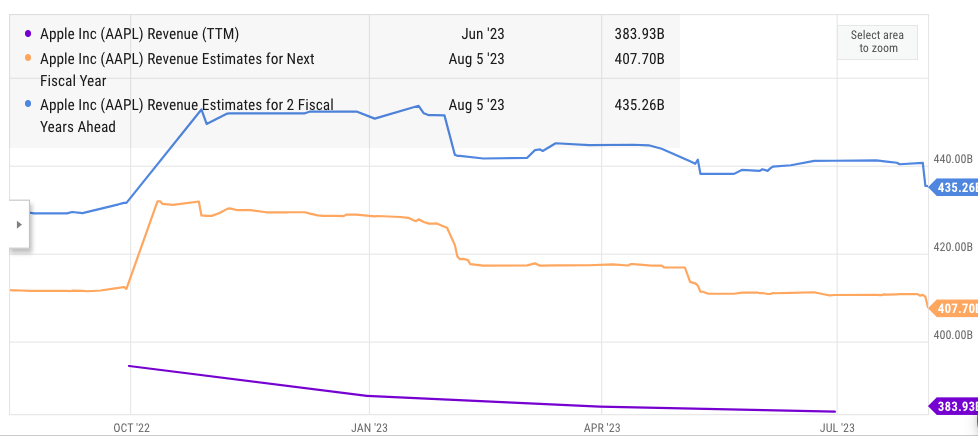 Comparison of Apple's revenue for next year and the year after that.