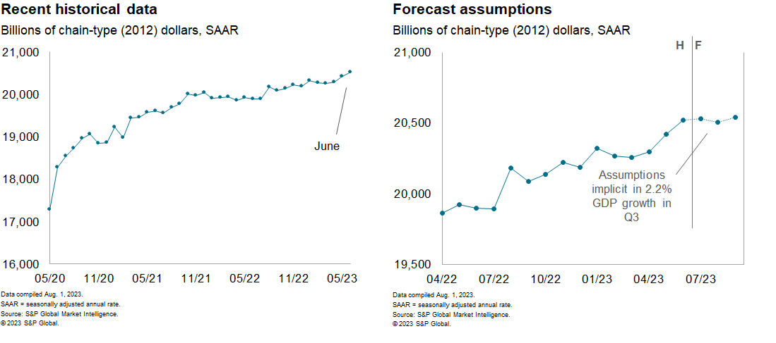 U.S. Monthly GDP Index For June 2023 | Seeking Alpha