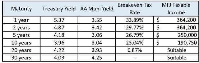 Breakeven Tax Rates and Income Levels for the AA Muni Space