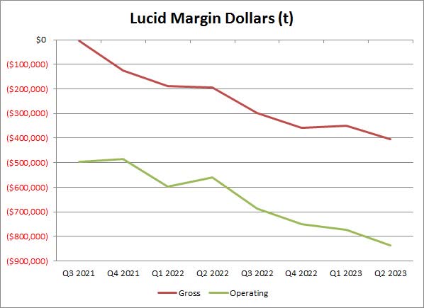 Quarterly Margins