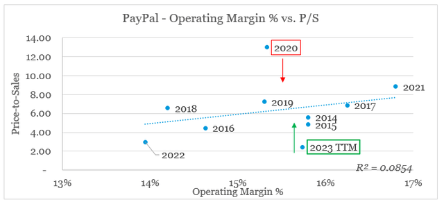 PayPal Operating Margin % vs. P/S