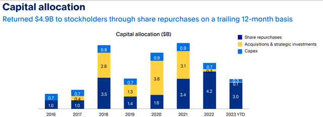 PayPal Capital Allocation and Share Repurchases