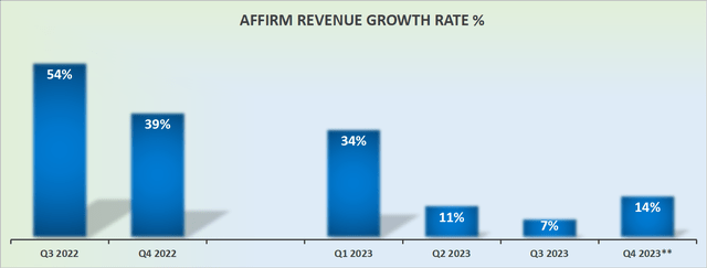 AFRM revenue growth rates