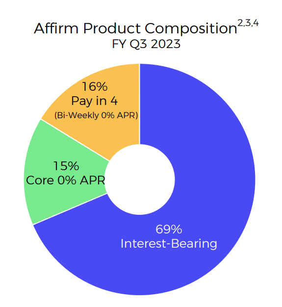 AFRM Q3 2024