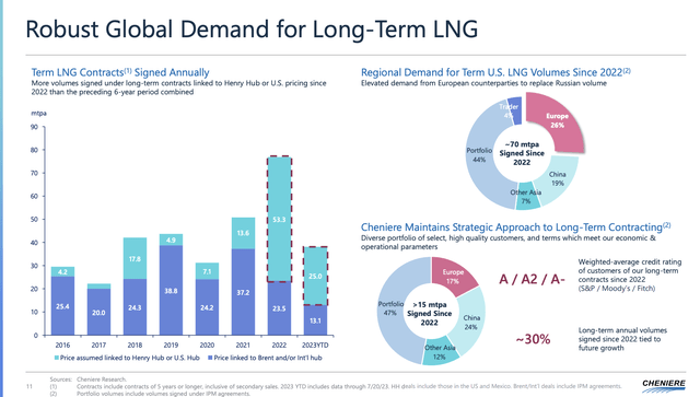 Cheniere Energy Stock The King Of Lng Why It Remains Undervalued Nyse Lng Seeking Alpha