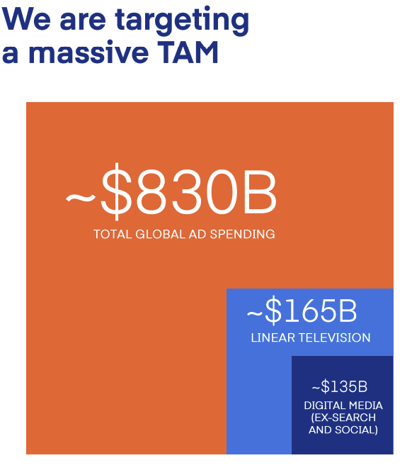The Trade Desk TTD TAM total addressable market