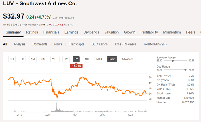 This is the five-year returns for Southwest. It shows a decline in share price.