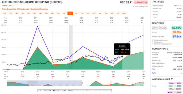 DSGR's stock valuation