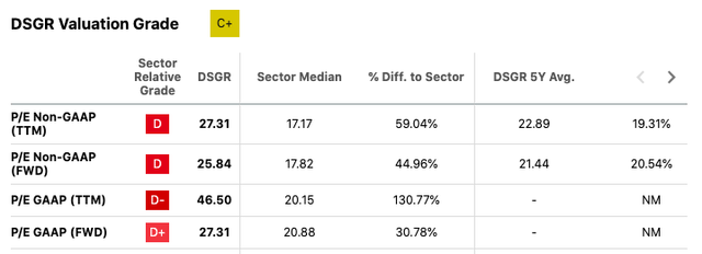 DSGR sector valuation grade
