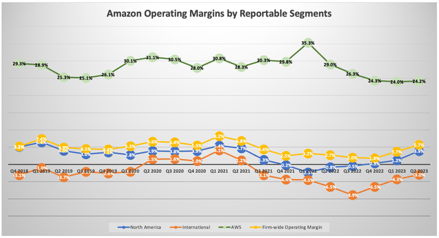 Amazon Operating Margins by Reportable Segments