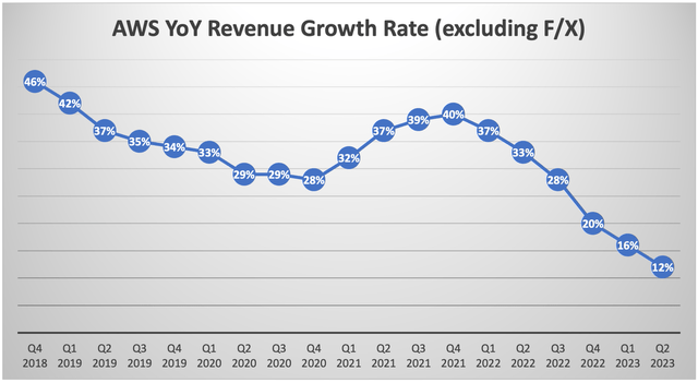 AWS YoY Revenue Growth Rate (excluding F/X)