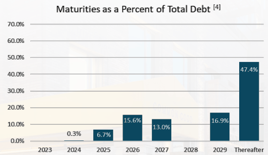 bar chart depicting debt maturities as described in text