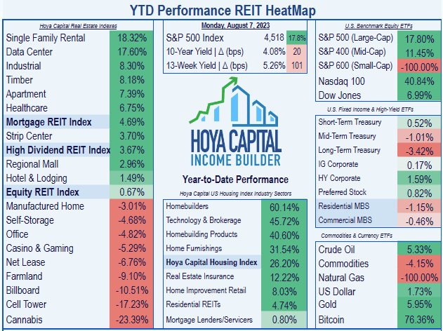 List of 18 REIT sectors, showing Apartments 5th at 7.39%. The front-runner is Single Family Rentals at 18.32%, while Cannabis REITs bring up the rear at (-23.39)%