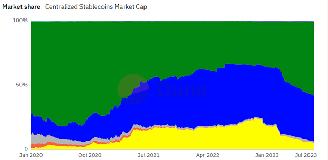 57.8% USDT Share