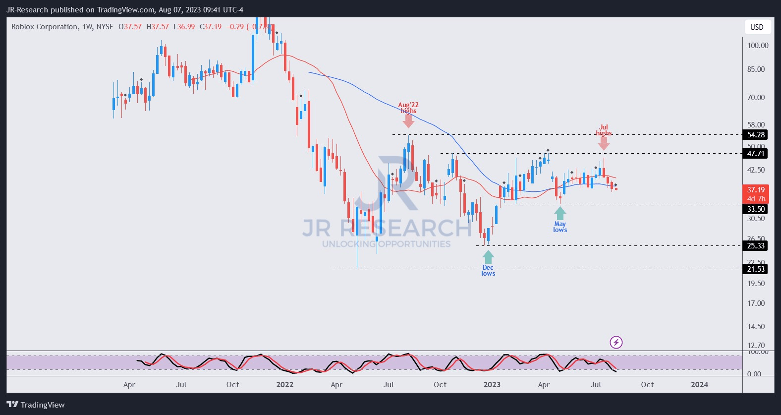 Roblox Stock Forecast, price, news, analysis (RBLX)