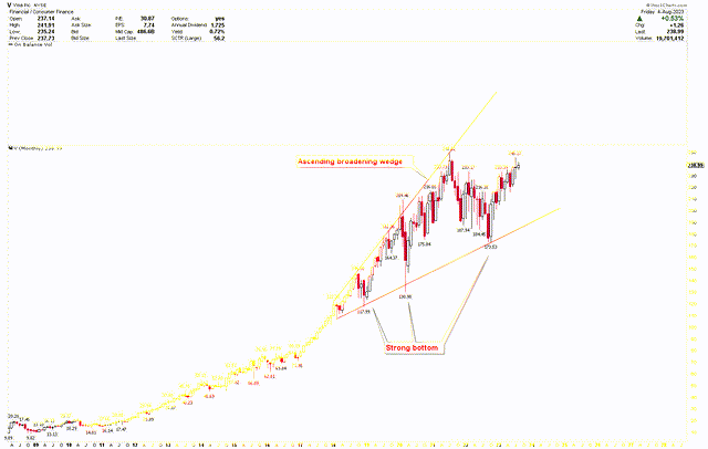 Visa Monthly Chart