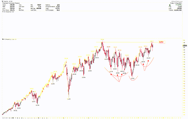 Visa Weekly Chart