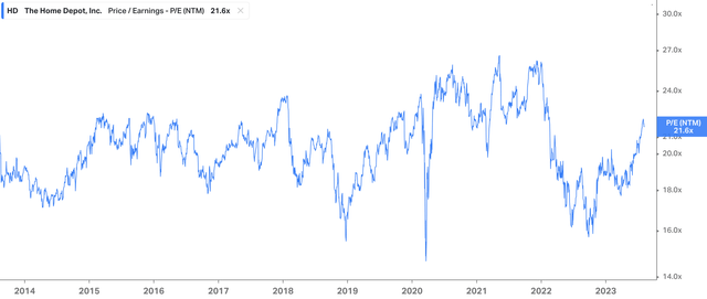 HD 10 year NTM P/E