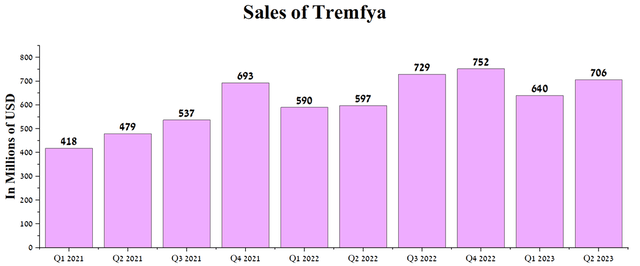 Author's elaboration, based on quarterly securities reports