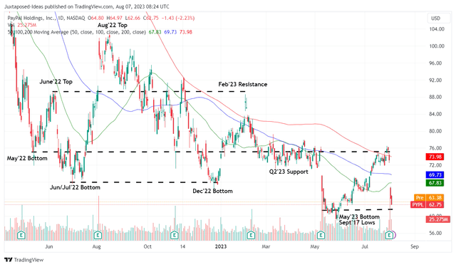 PYPL 1Y Stock Price