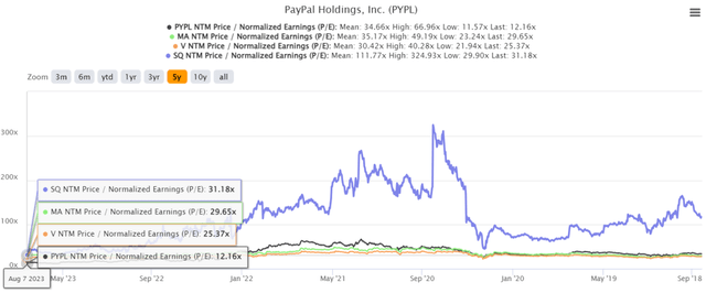 PYPL 5Y EV/Revenue and P/E Valuations