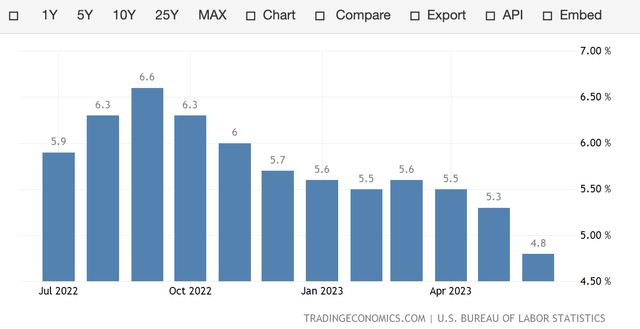 chart