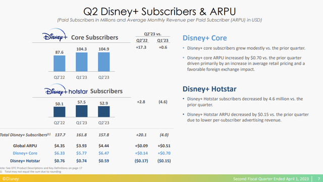 Disney+ Subscribers Growth