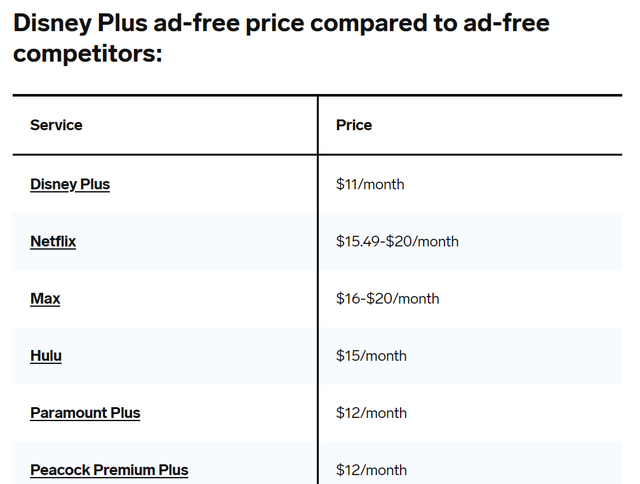Disney+ pricing vs competitors