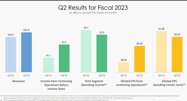 Q2 Performance