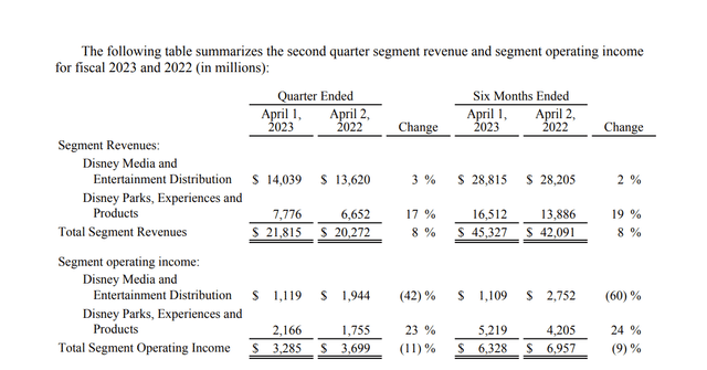 Segment Revenue