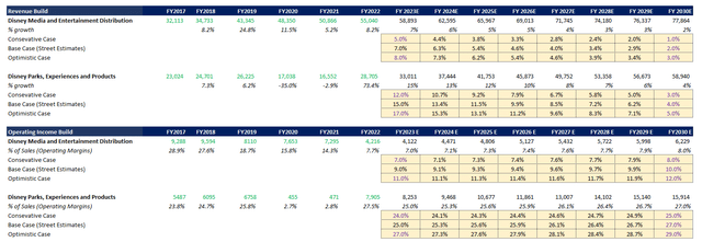 Revenue and Operating Income forecast