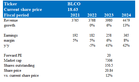 Bausch + Lomb Stock: Growth Should Accelerate As Supply Issues Ease ...