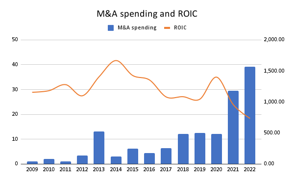 CSU: M&A and ROIC
