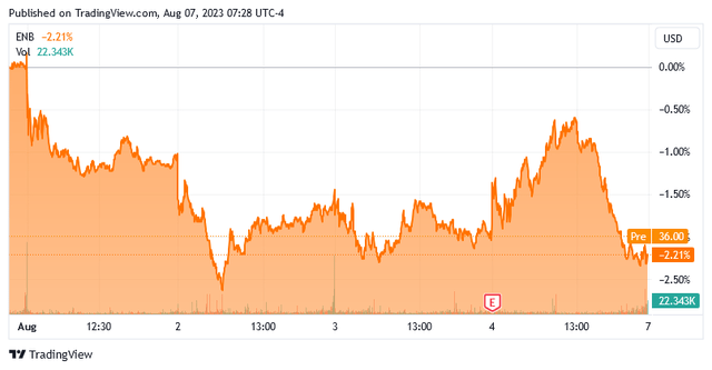 ENB 5-Day Chart