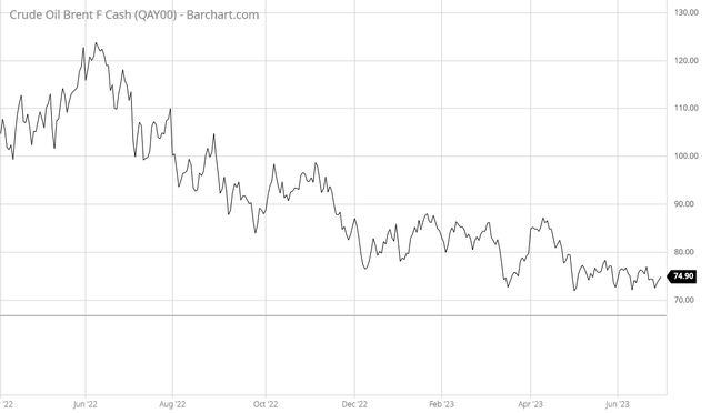 Brent Crude Q2 2022 to Q2 2023