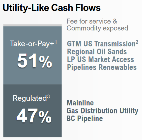 ENB Adjusted EBITDA Breakdown by Source