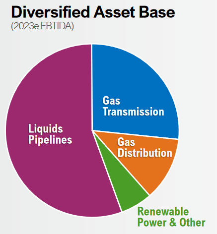 ENB 2023E Adjusted EBITDA by Business