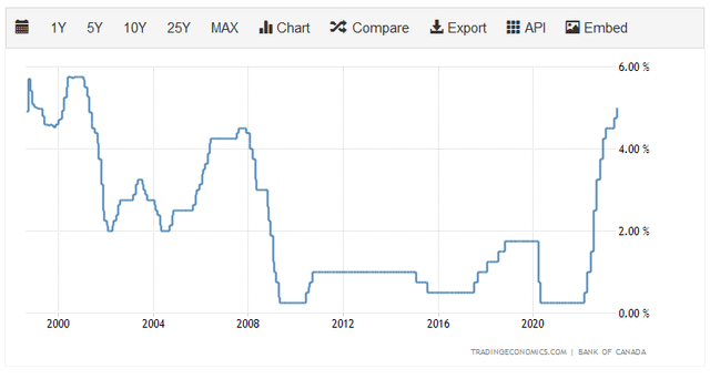 Canadian Interest Rates 25-Yr. Chart