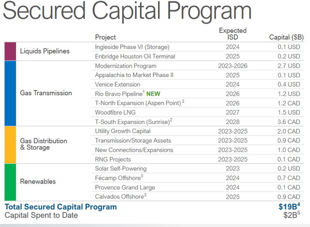 ENB Capital Spending Plan 2023