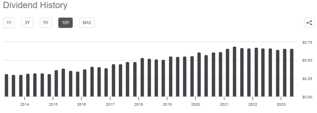 ENB Dividend History in U.S. Dollars