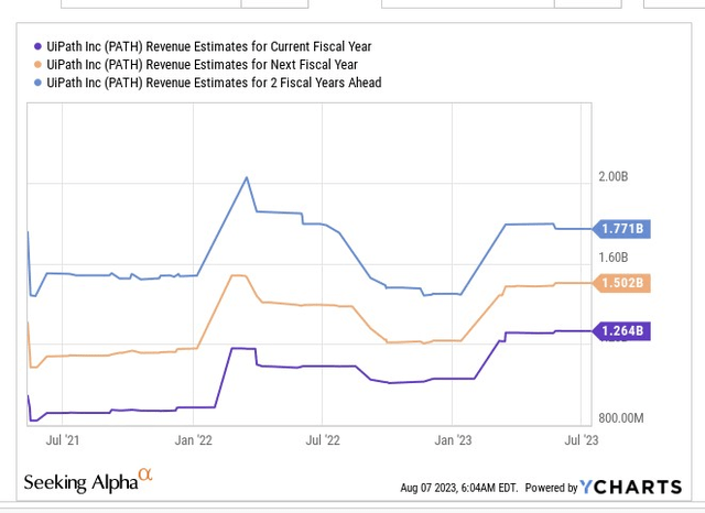 Revenue estimates