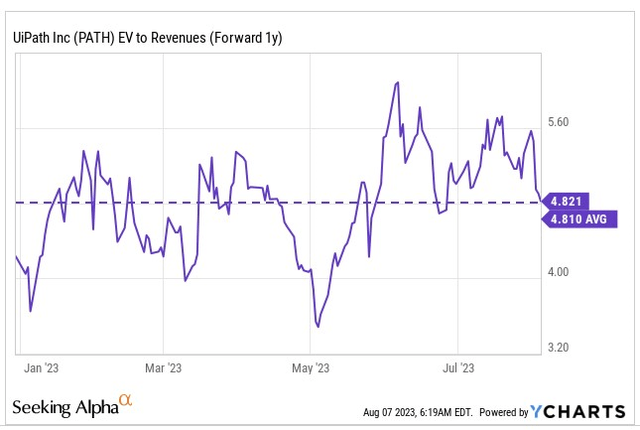 EV/Sales