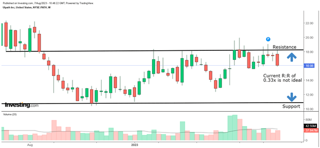 Weekly chart