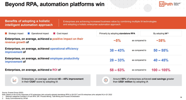 Benefits of IA over RPA