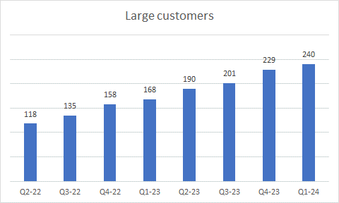 Large client growth