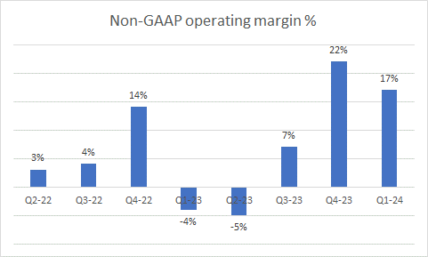 Margins Operating